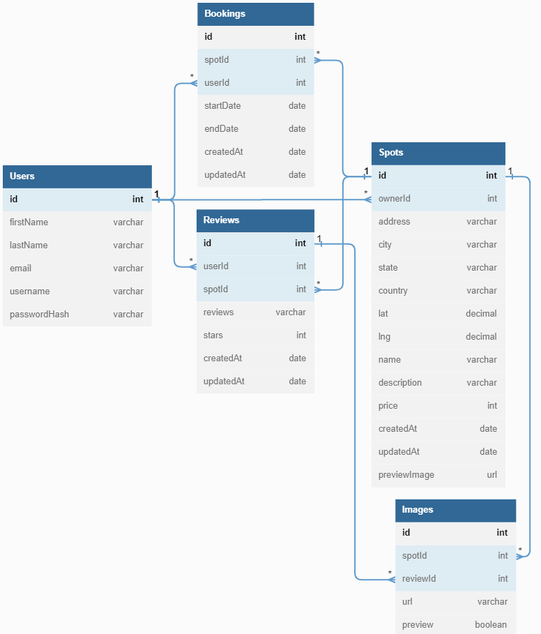 Airbnbeezy database schema