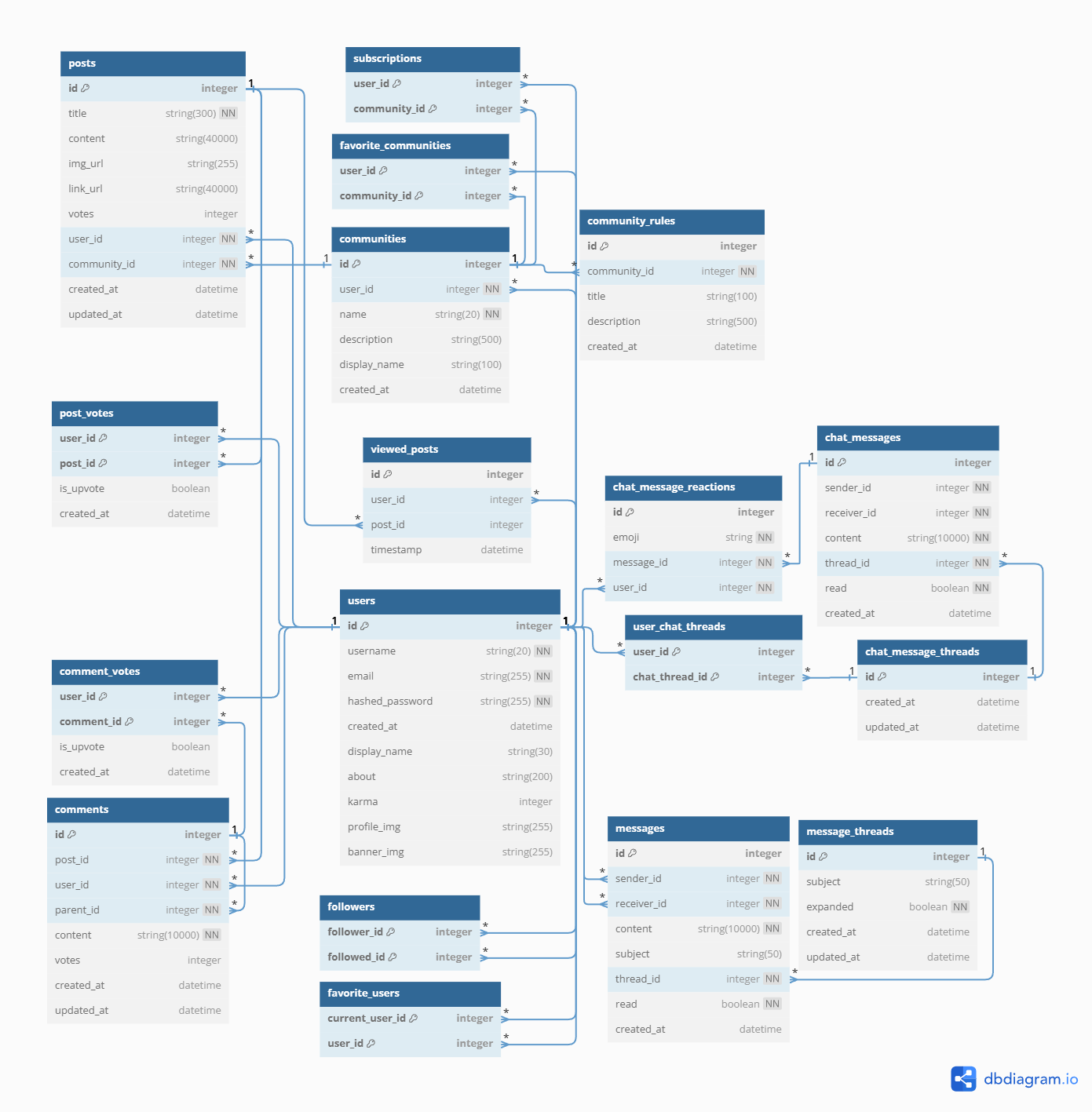 Ribbit's database schema